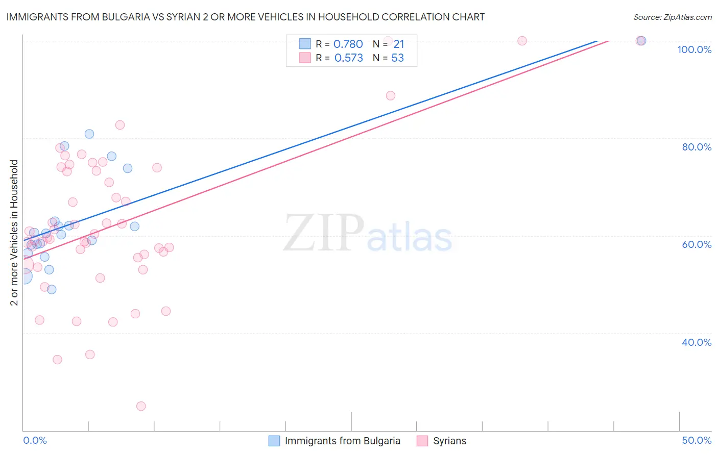 Immigrants from Bulgaria vs Syrian 2 or more Vehicles in Household