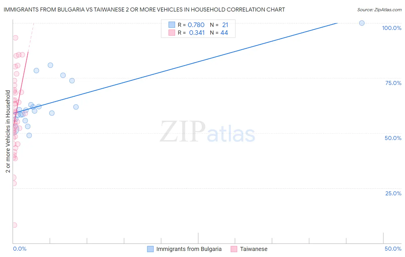 Immigrants from Bulgaria vs Taiwanese 2 or more Vehicles in Household