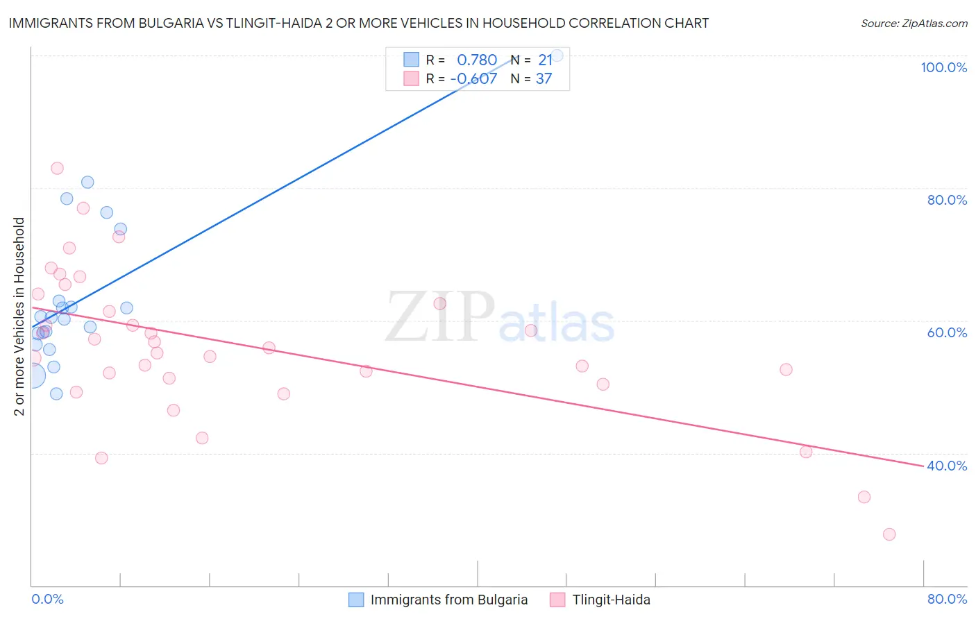 Immigrants from Bulgaria vs Tlingit-Haida 2 or more Vehicles in Household