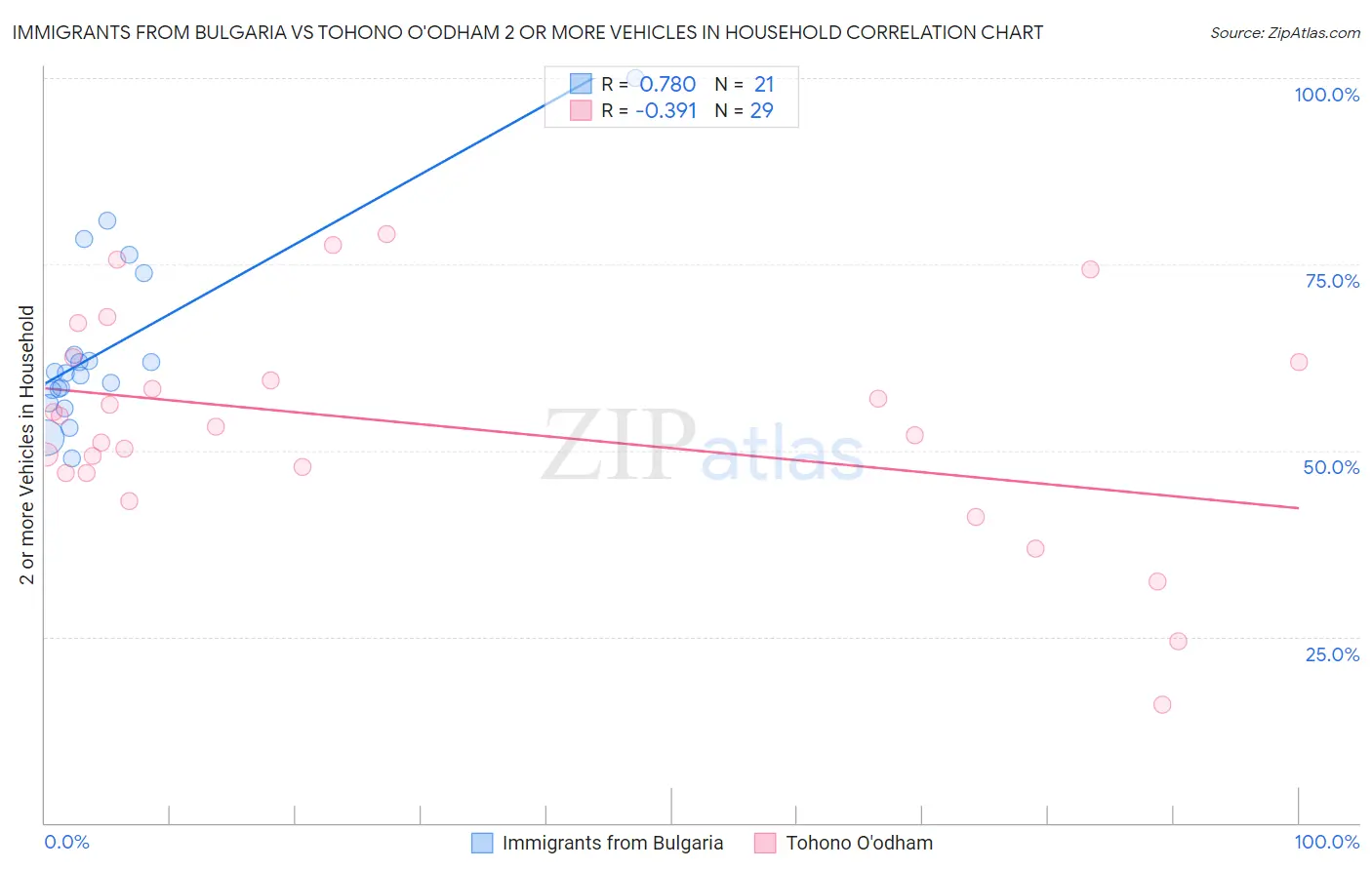Immigrants from Bulgaria vs Tohono O'odham 2 or more Vehicles in Household