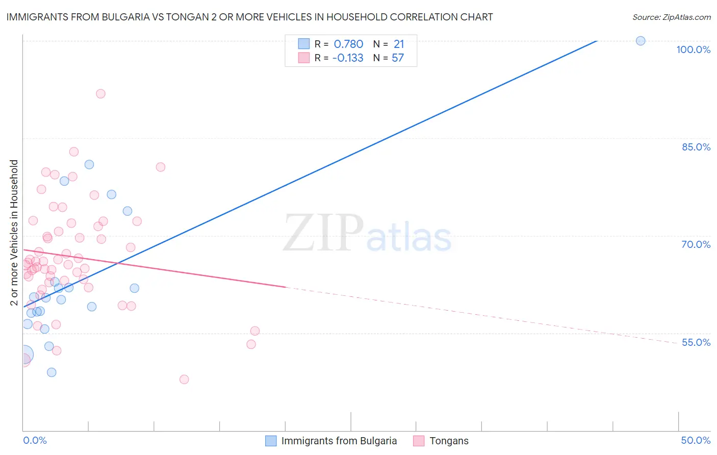 Immigrants from Bulgaria vs Tongan 2 or more Vehicles in Household