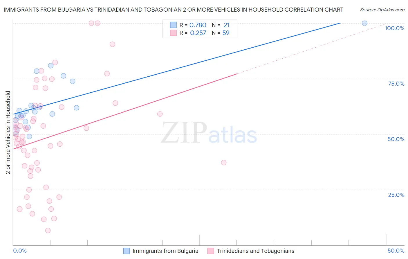 Immigrants from Bulgaria vs Trinidadian and Tobagonian 2 or more Vehicles in Household