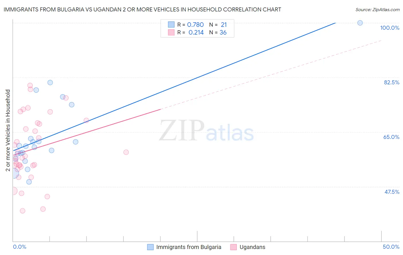 Immigrants from Bulgaria vs Ugandan 2 or more Vehicles in Household