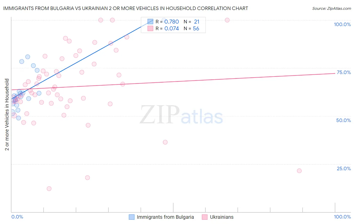 Immigrants from Bulgaria vs Ukrainian 2 or more Vehicles in Household