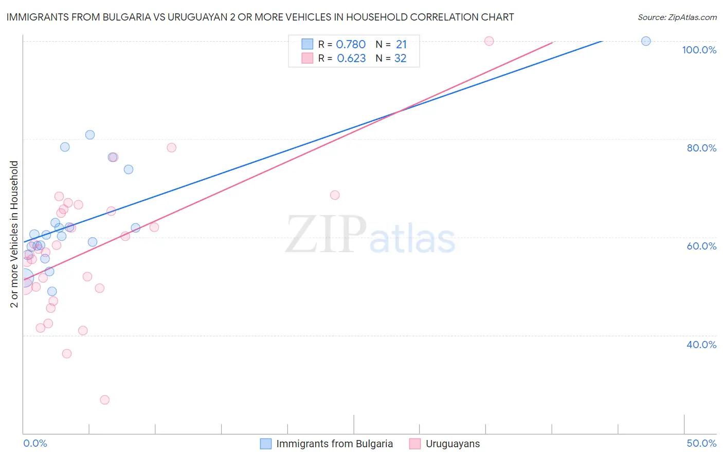 Immigrants from Bulgaria vs Uruguayan 2 or more Vehicles in Household