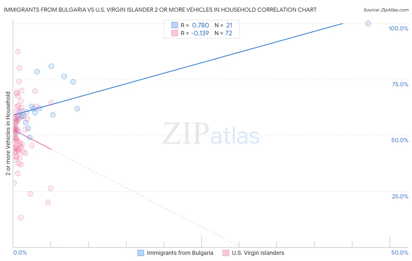 Immigrants from Bulgaria vs U.S. Virgin Islander 2 or more Vehicles in Household