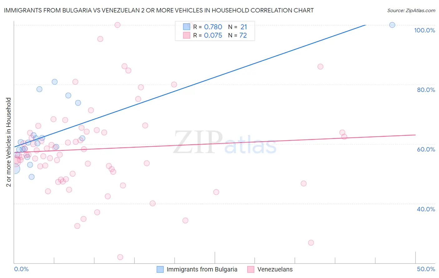 Immigrants from Bulgaria vs Venezuelan 2 or more Vehicles in Household