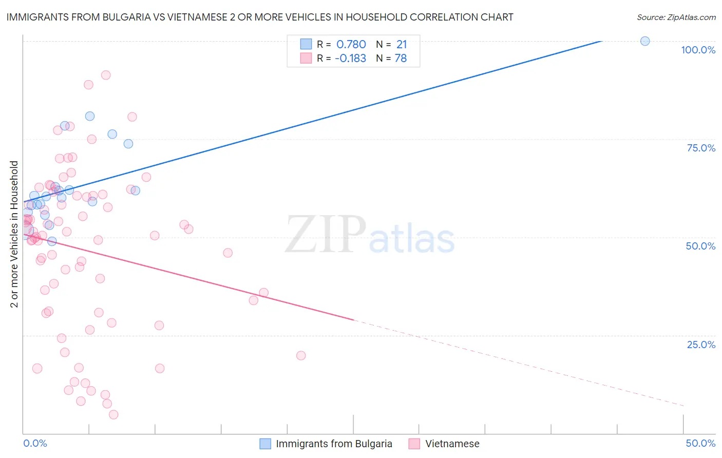 Immigrants from Bulgaria vs Vietnamese 2 or more Vehicles in Household