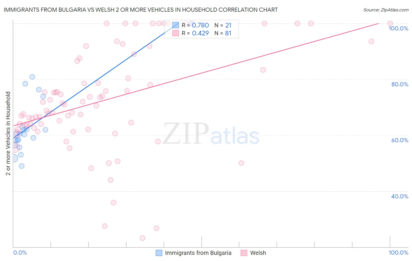 Immigrants from Bulgaria vs Welsh 2 or more Vehicles in Household