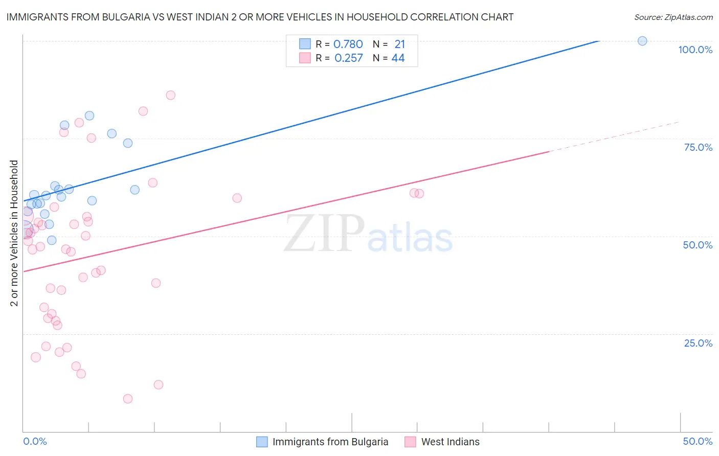 Immigrants from Bulgaria vs West Indian 2 or more Vehicles in Household