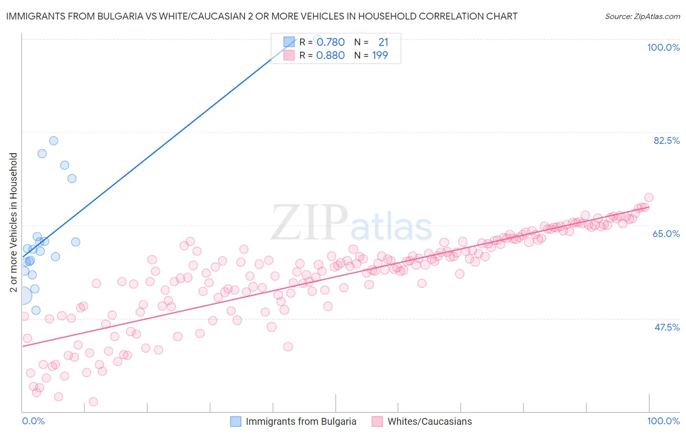 Immigrants from Bulgaria vs White/Caucasian 2 or more Vehicles in Household