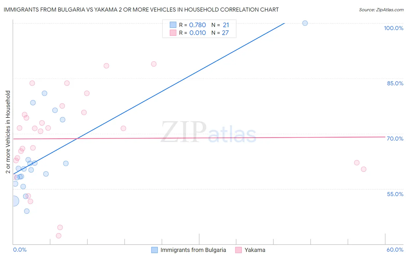 Immigrants from Bulgaria vs Yakama 2 or more Vehicles in Household