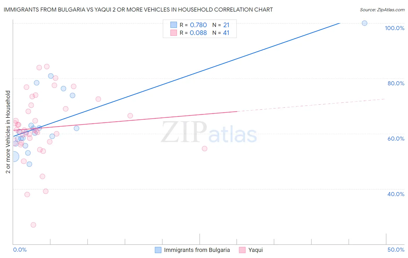 Immigrants from Bulgaria vs Yaqui 2 or more Vehicles in Household