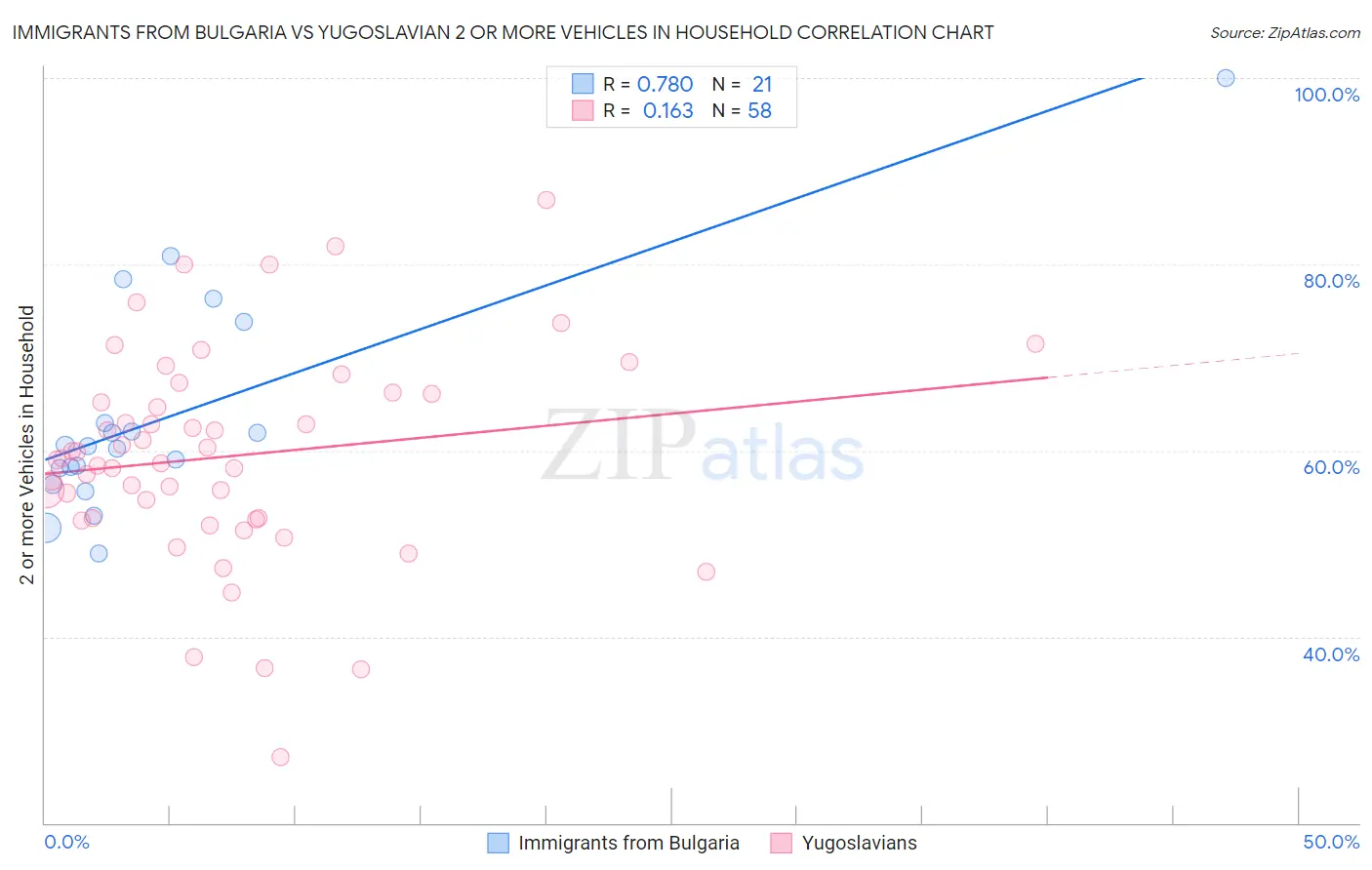 Immigrants from Bulgaria vs Yugoslavian 2 or more Vehicles in Household
