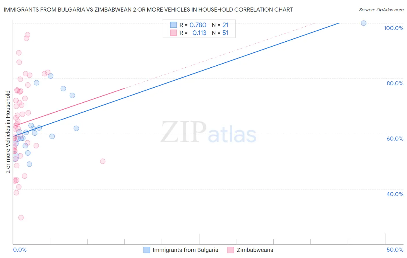 Immigrants from Bulgaria vs Zimbabwean 2 or more Vehicles in Household