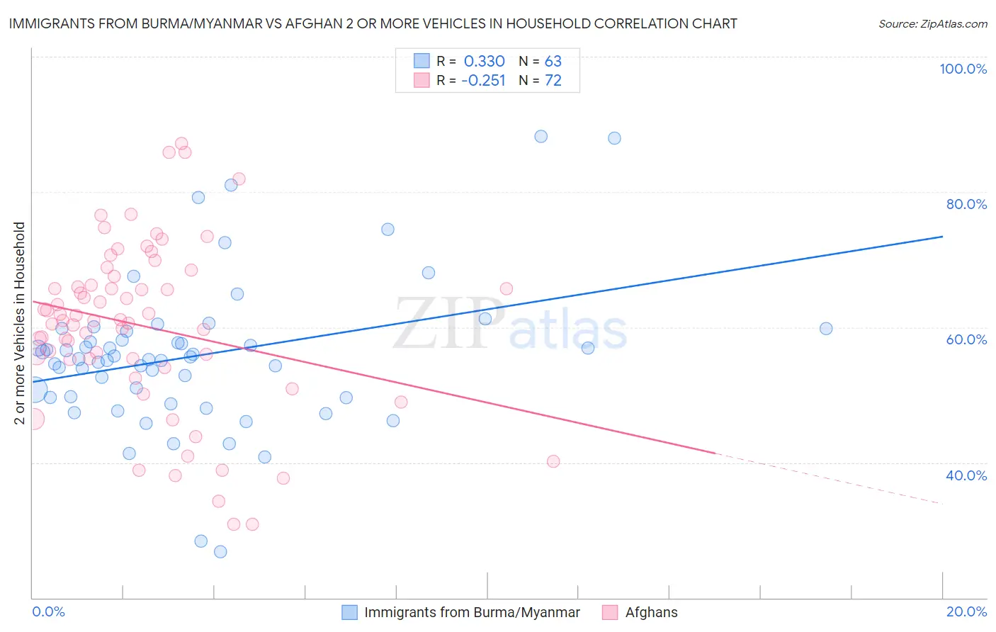 Immigrants from Burma/Myanmar vs Afghan 2 or more Vehicles in Household