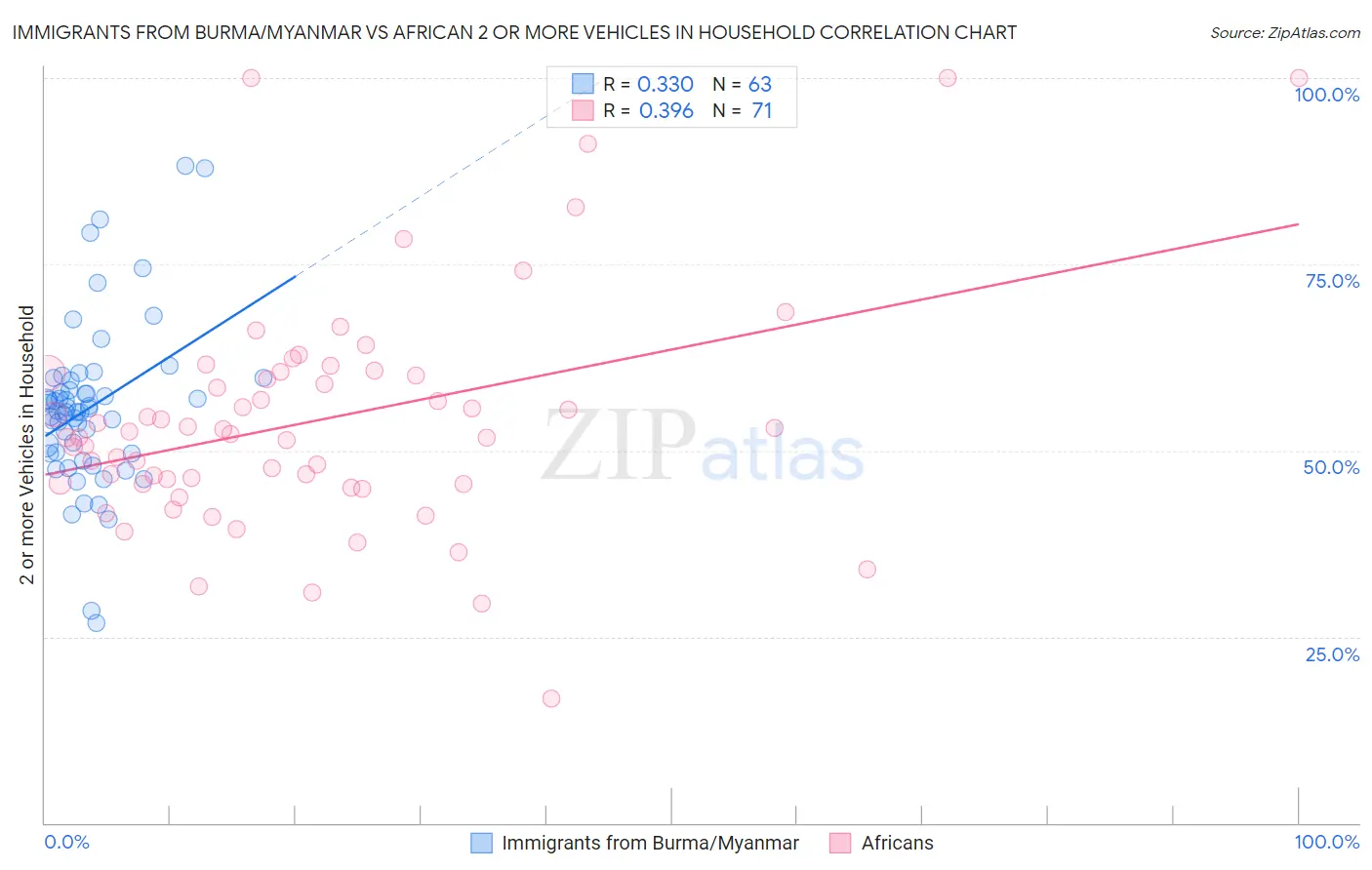 Immigrants from Burma/Myanmar vs African 2 or more Vehicles in Household