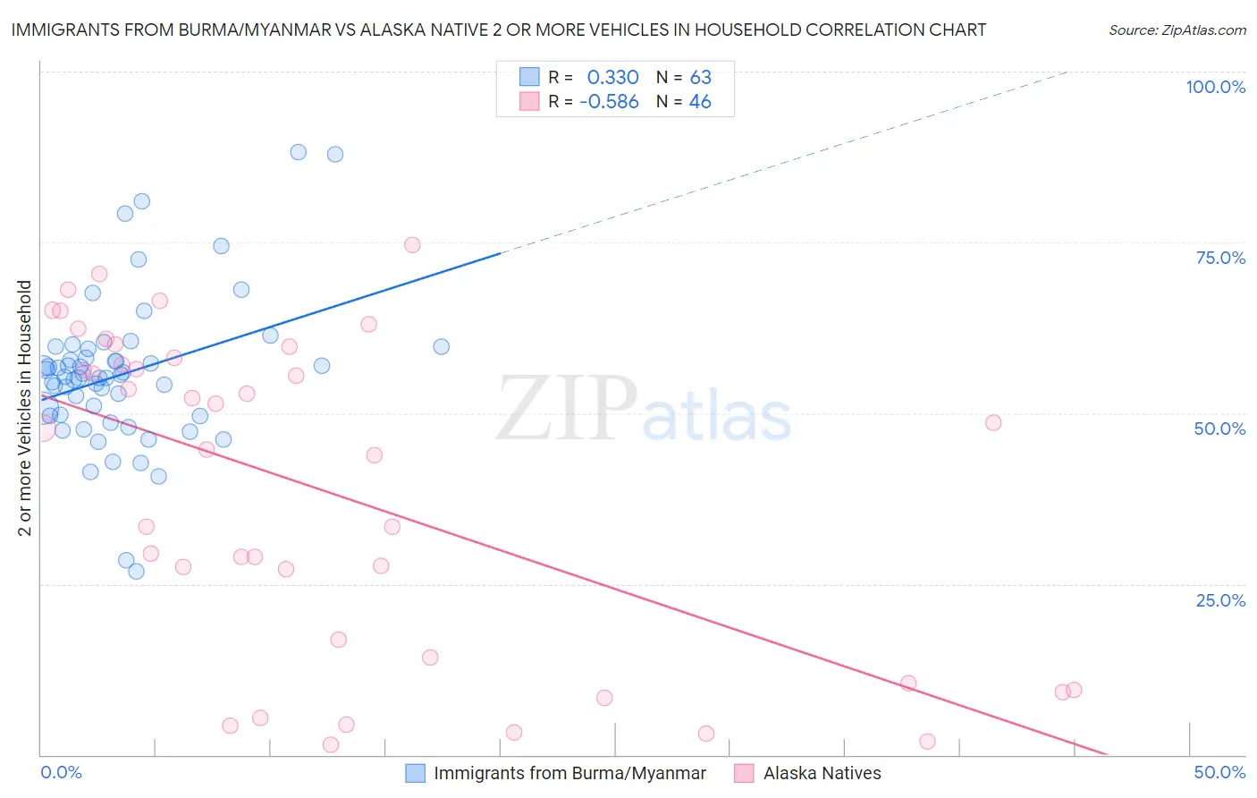 Immigrants from Burma/Myanmar vs Alaska Native 2 or more Vehicles in Household