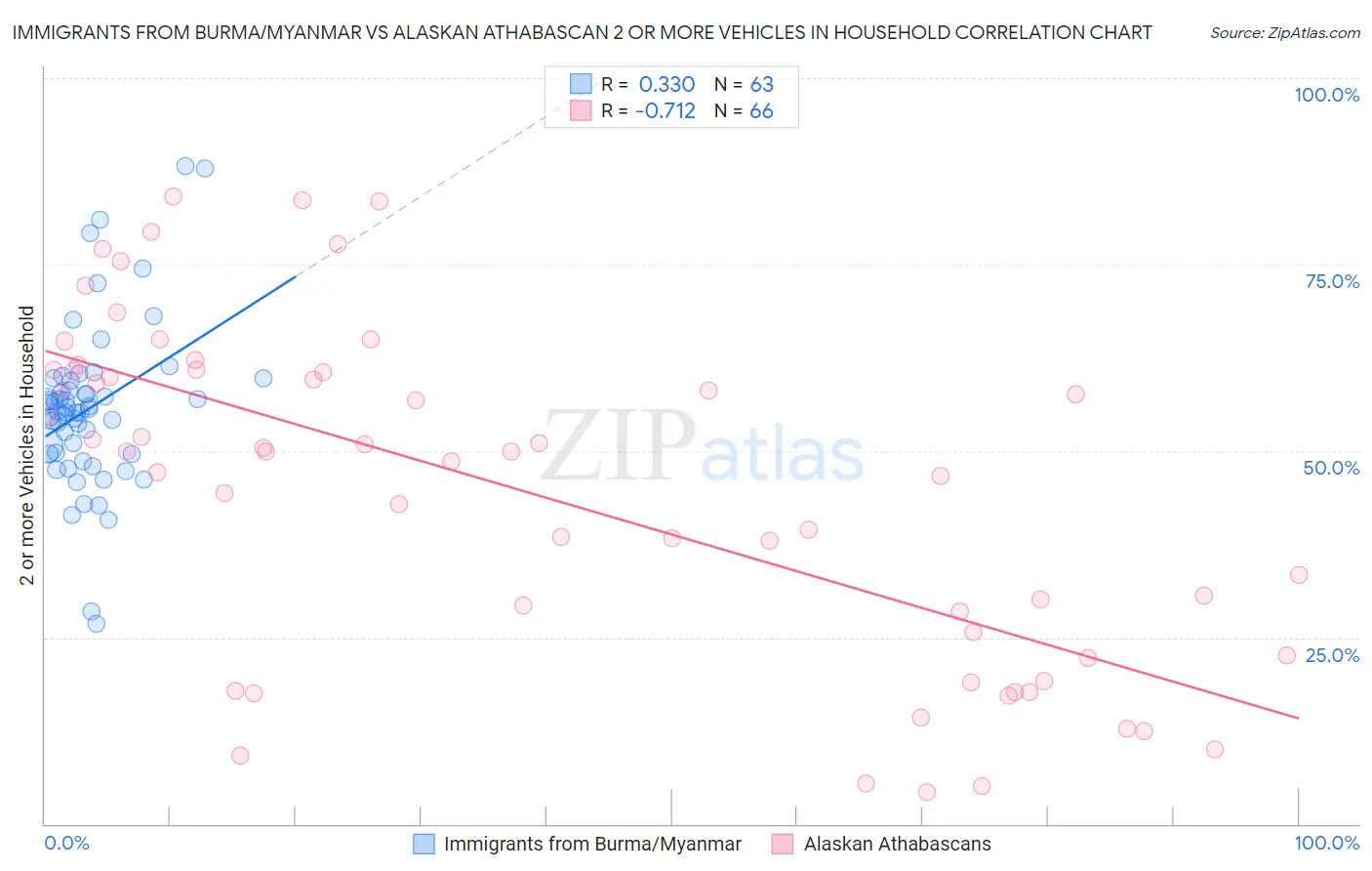 Immigrants from Burma/Myanmar vs Alaskan Athabascan 2 or more Vehicles in Household