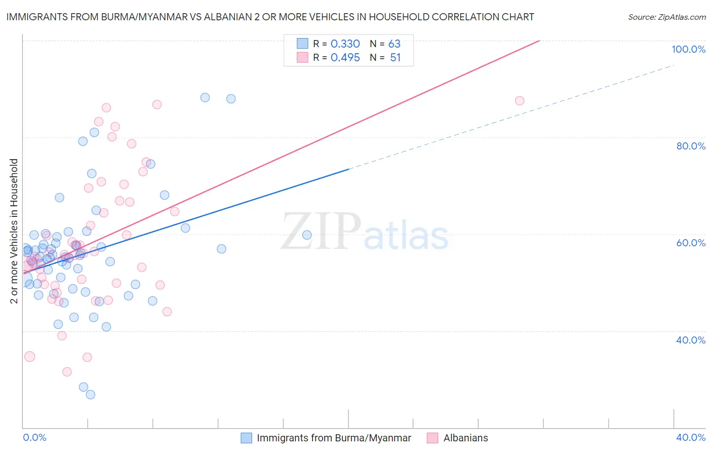 Immigrants from Burma/Myanmar vs Albanian 2 or more Vehicles in Household