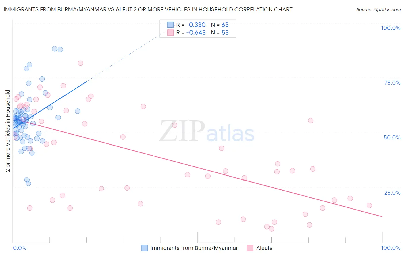 Immigrants from Burma/Myanmar vs Aleut 2 or more Vehicles in Household