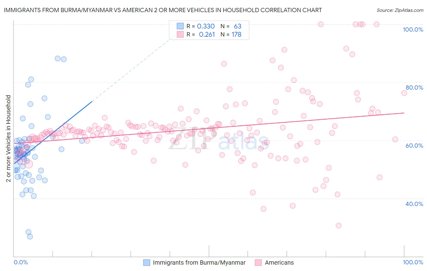 Immigrants from Burma/Myanmar vs American 2 or more Vehicles in Household