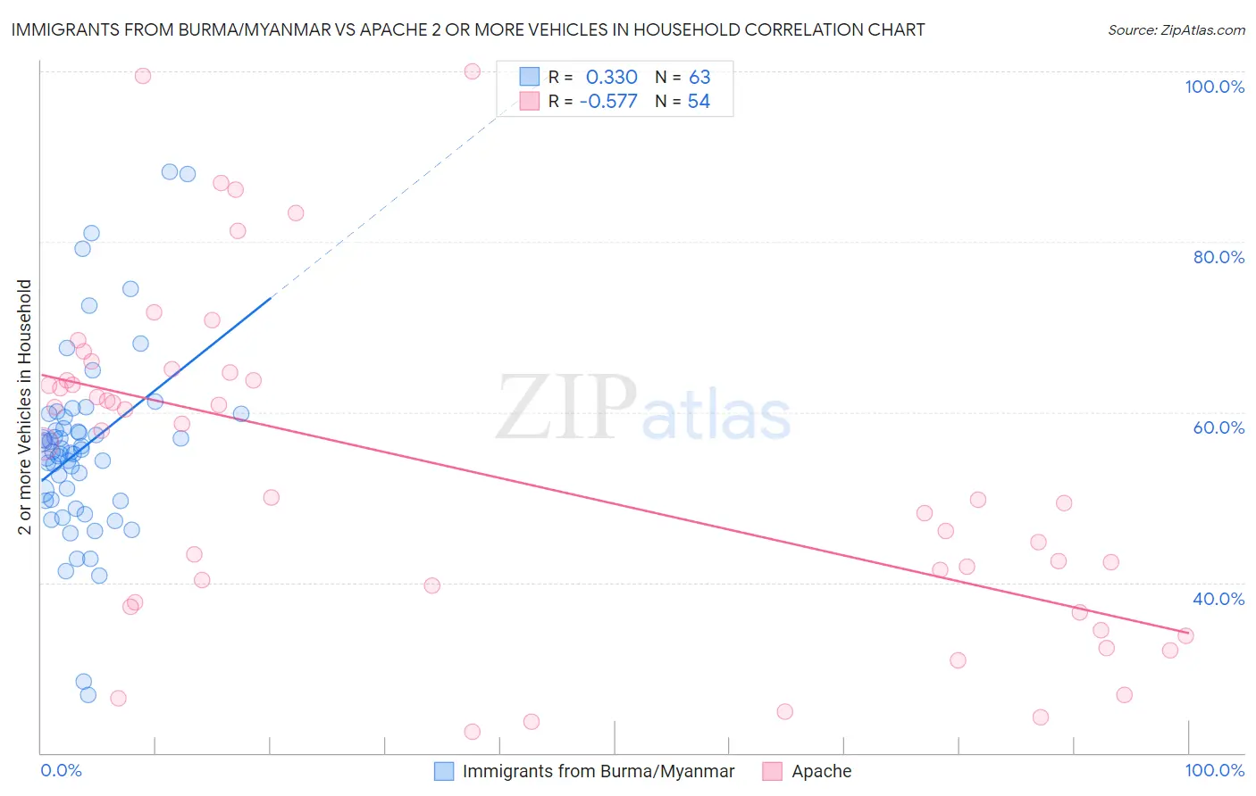 Immigrants from Burma/Myanmar vs Apache 2 or more Vehicles in Household