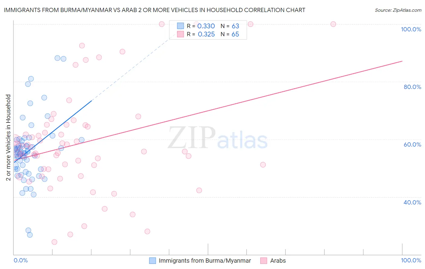 Immigrants from Burma/Myanmar vs Arab 2 or more Vehicles in Household