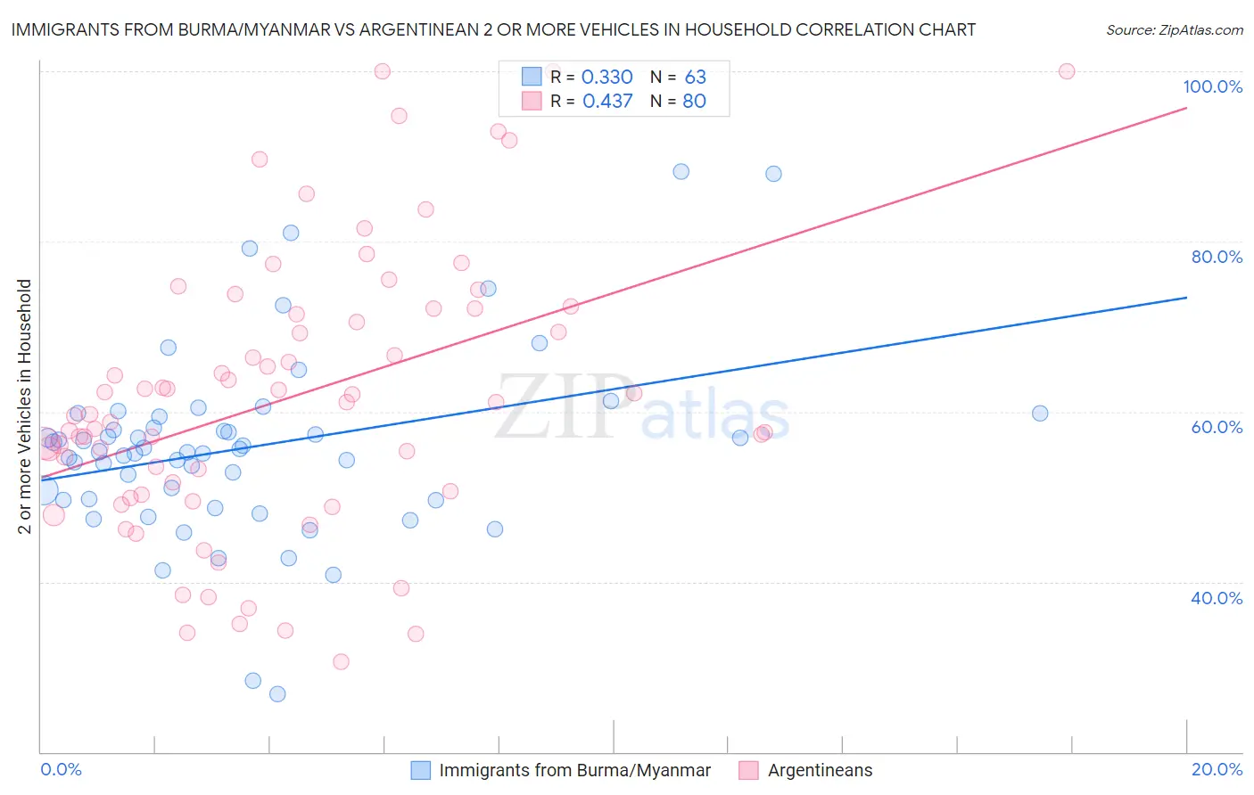 Immigrants from Burma/Myanmar vs Argentinean 2 or more Vehicles in Household