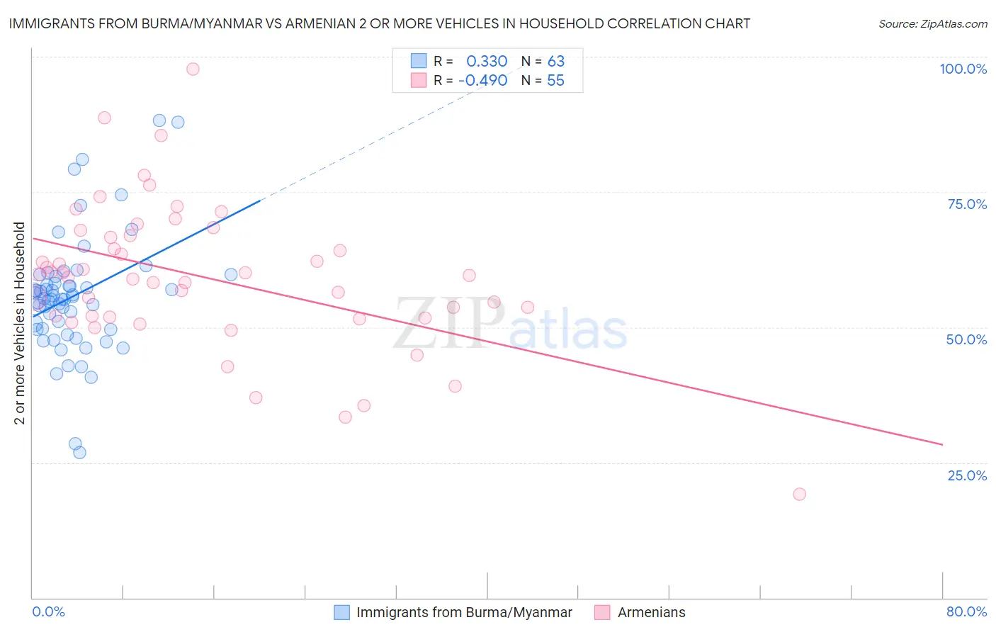 Immigrants from Burma/Myanmar vs Armenian 2 or more Vehicles in Household