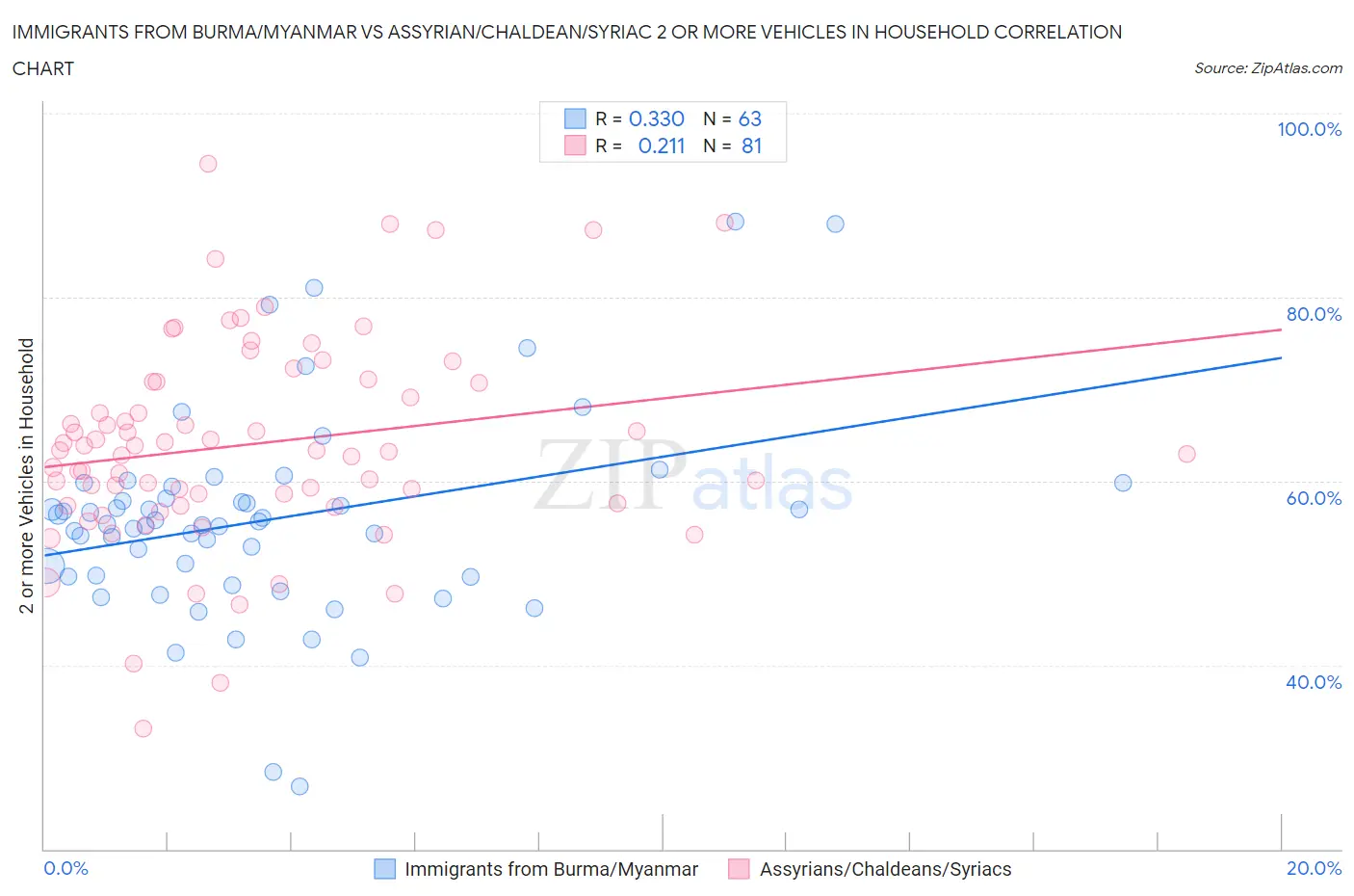 Immigrants from Burma/Myanmar vs Assyrian/Chaldean/Syriac 2 or more Vehicles in Household