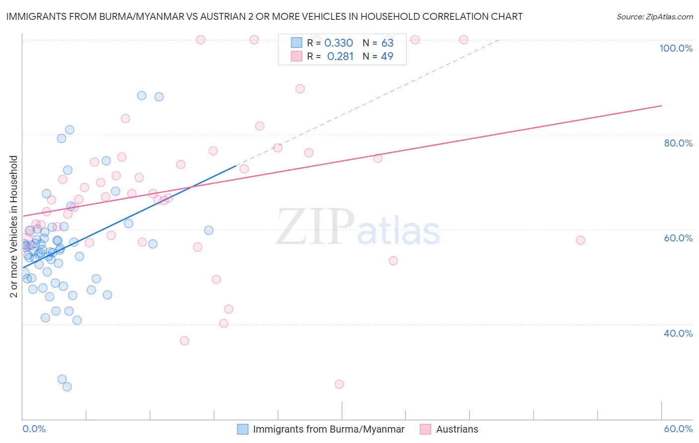 Immigrants from Burma/Myanmar vs Austrian 2 or more Vehicles in Household