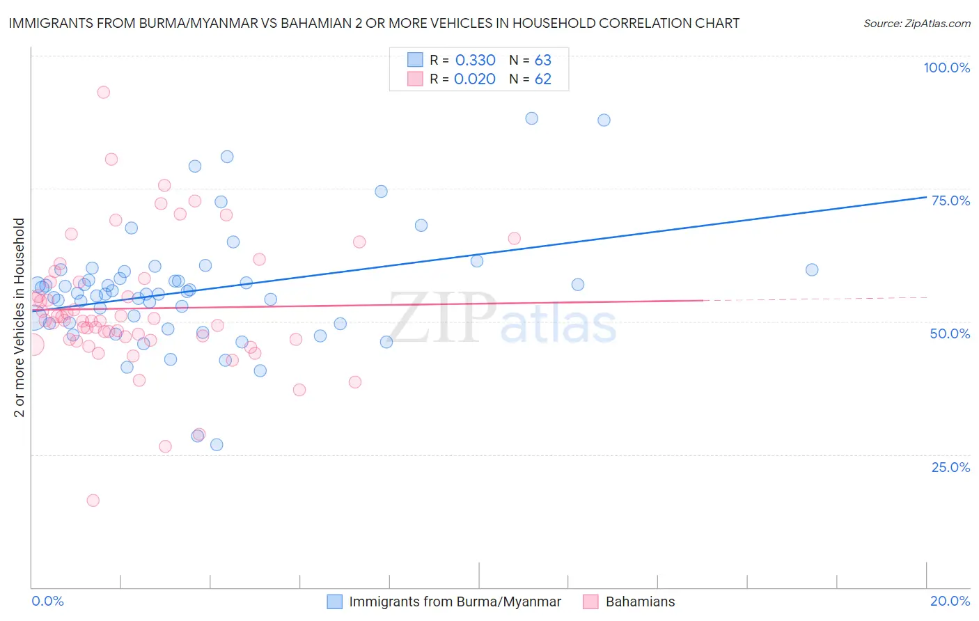 Immigrants from Burma/Myanmar vs Bahamian 2 or more Vehicles in Household