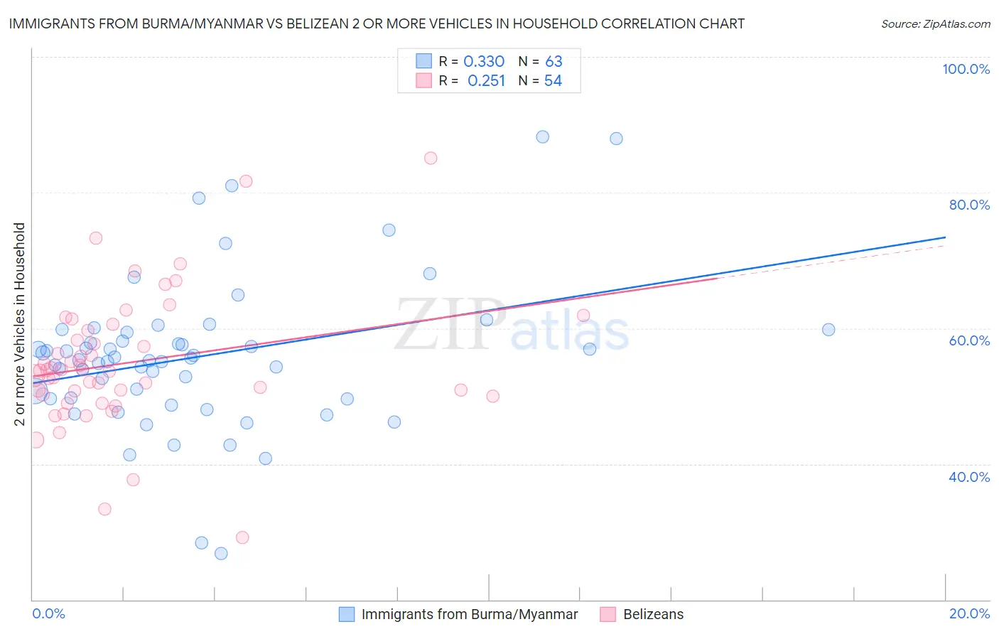 Immigrants from Burma/Myanmar vs Belizean 2 or more Vehicles in Household