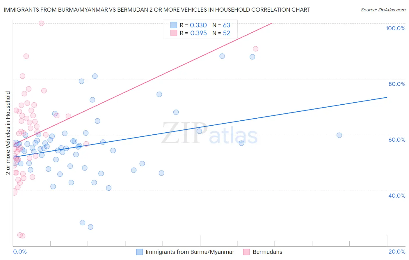 Immigrants from Burma/Myanmar vs Bermudan 2 or more Vehicles in Household