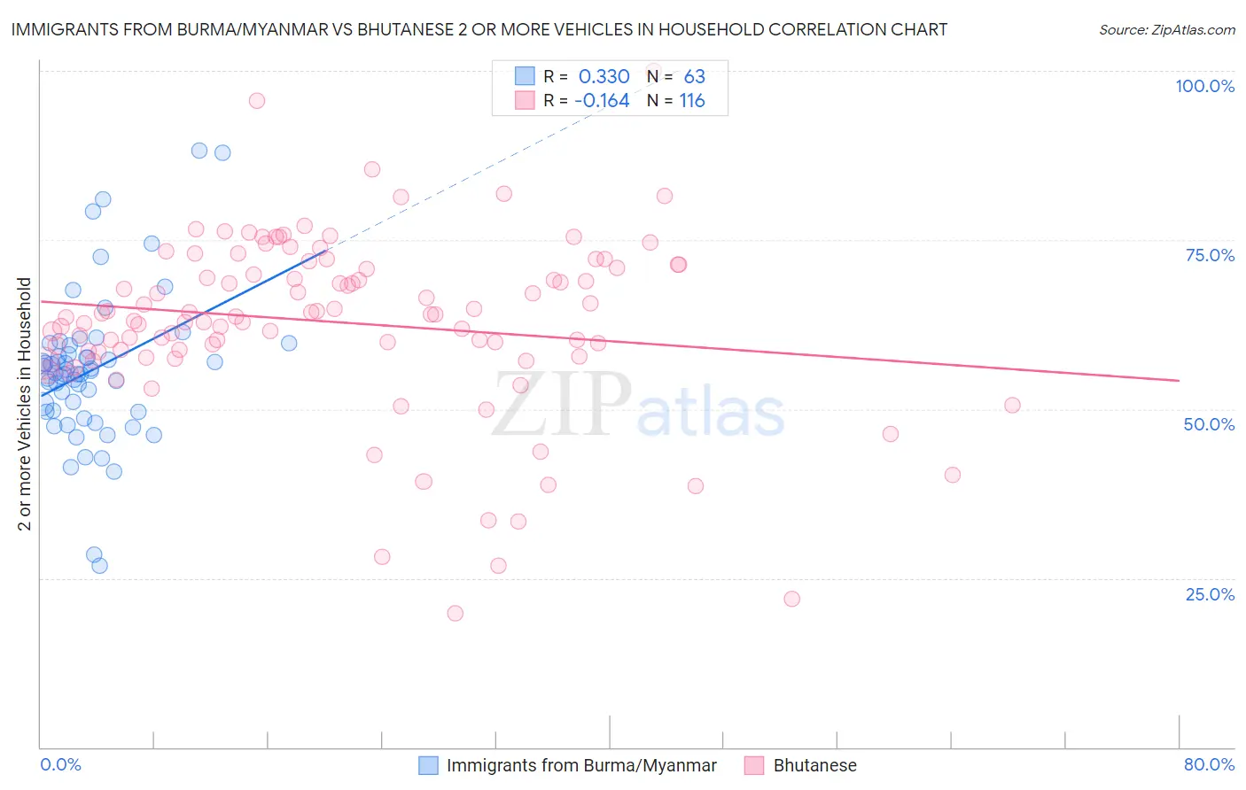 Immigrants from Burma/Myanmar vs Bhutanese 2 or more Vehicles in Household