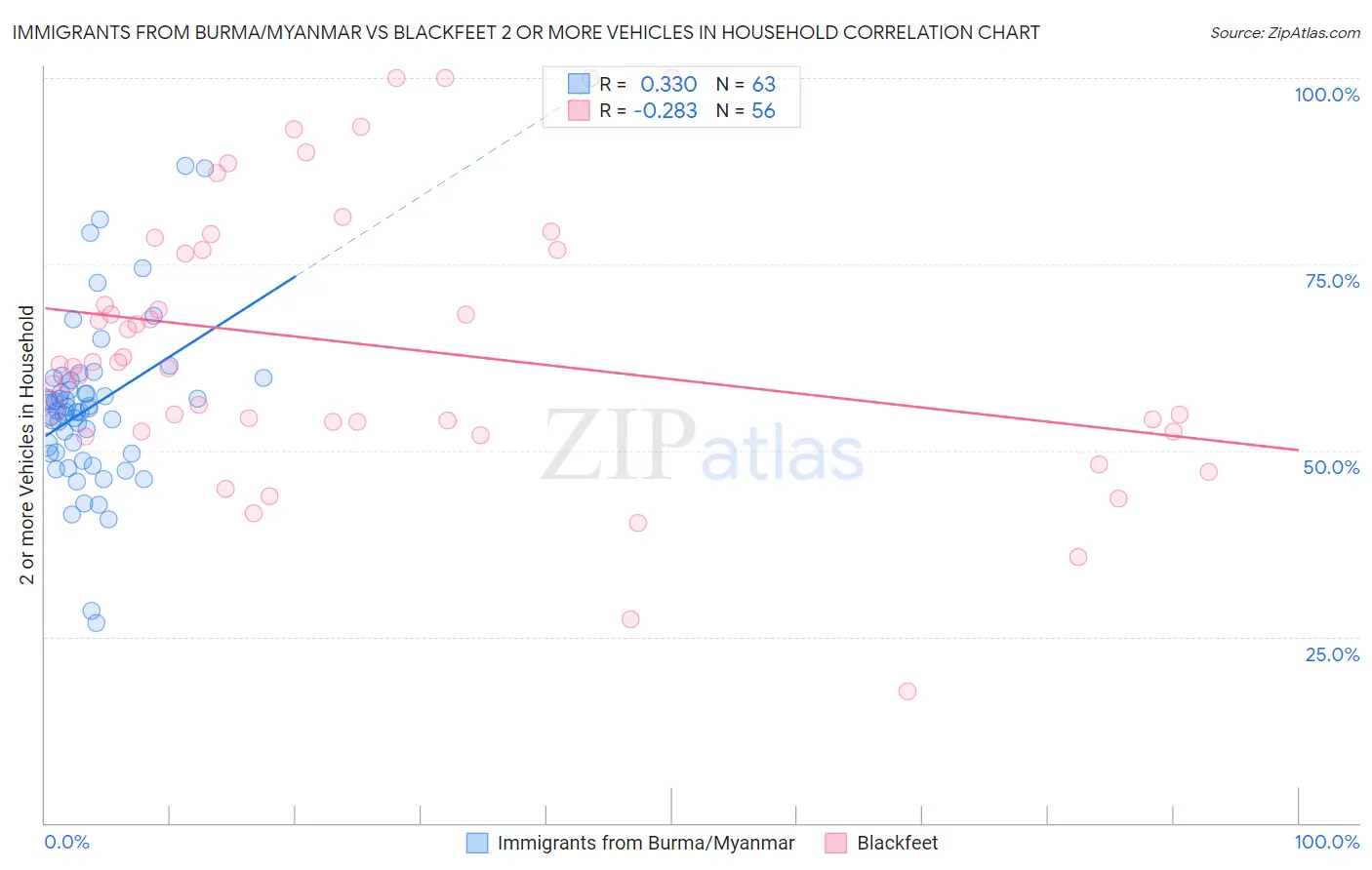 Immigrants from Burma/Myanmar vs Blackfeet 2 or more Vehicles in Household