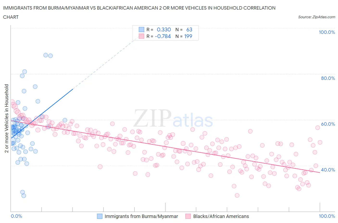 Immigrants from Burma/Myanmar vs Black/African American 2 or more Vehicles in Household