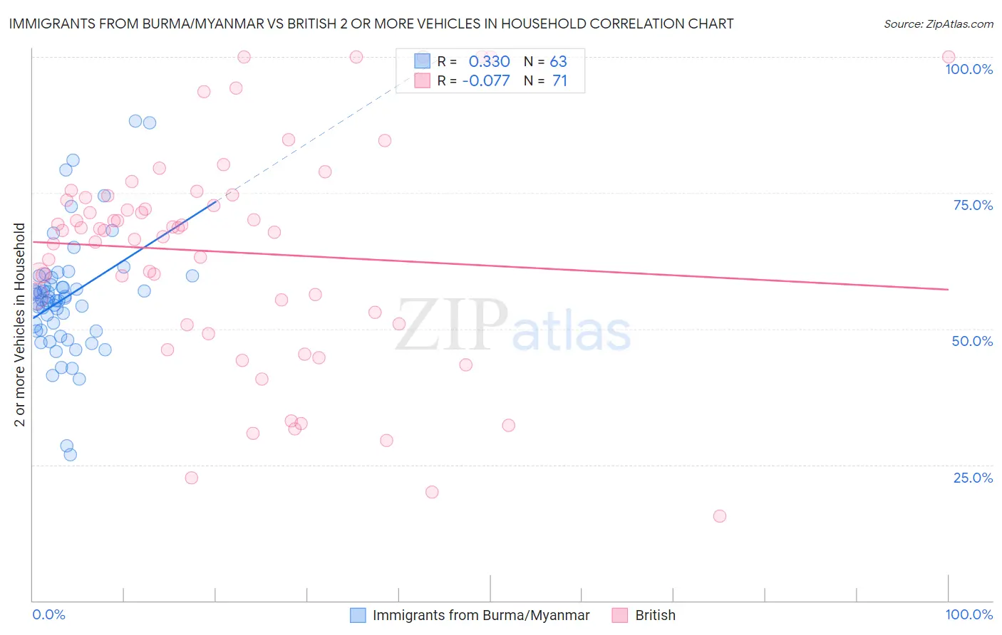Immigrants from Burma/Myanmar vs British 2 or more Vehicles in Household