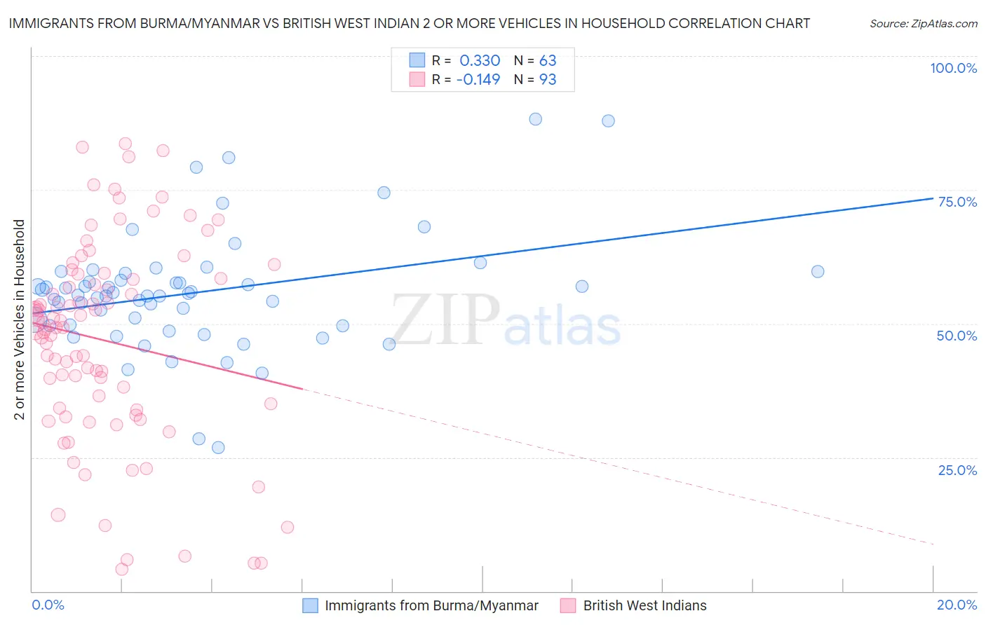 Immigrants from Burma/Myanmar vs British West Indian 2 or more Vehicles in Household
