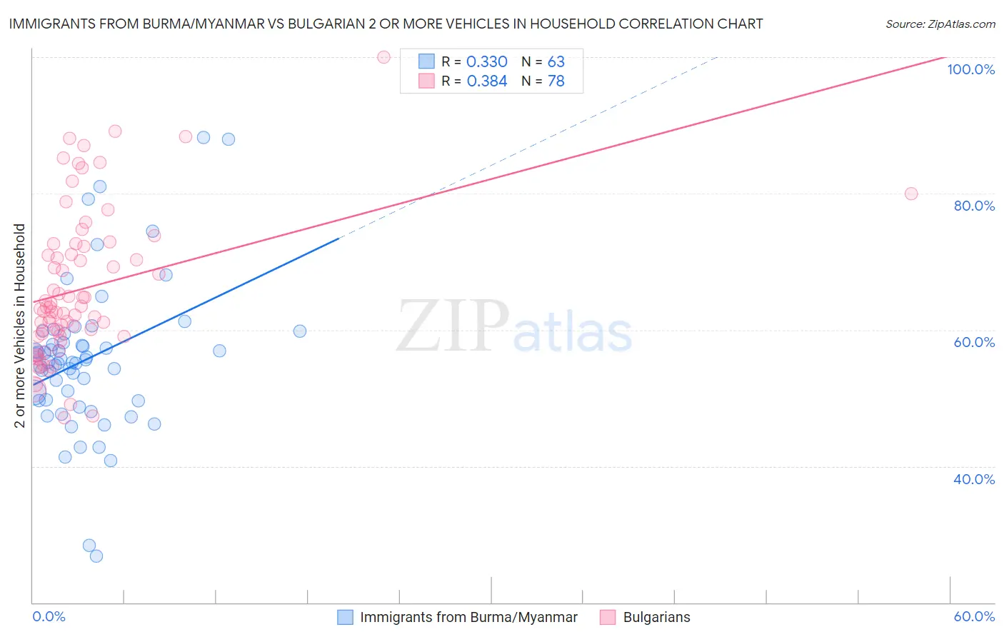 Immigrants from Burma/Myanmar vs Bulgarian 2 or more Vehicles in Household
