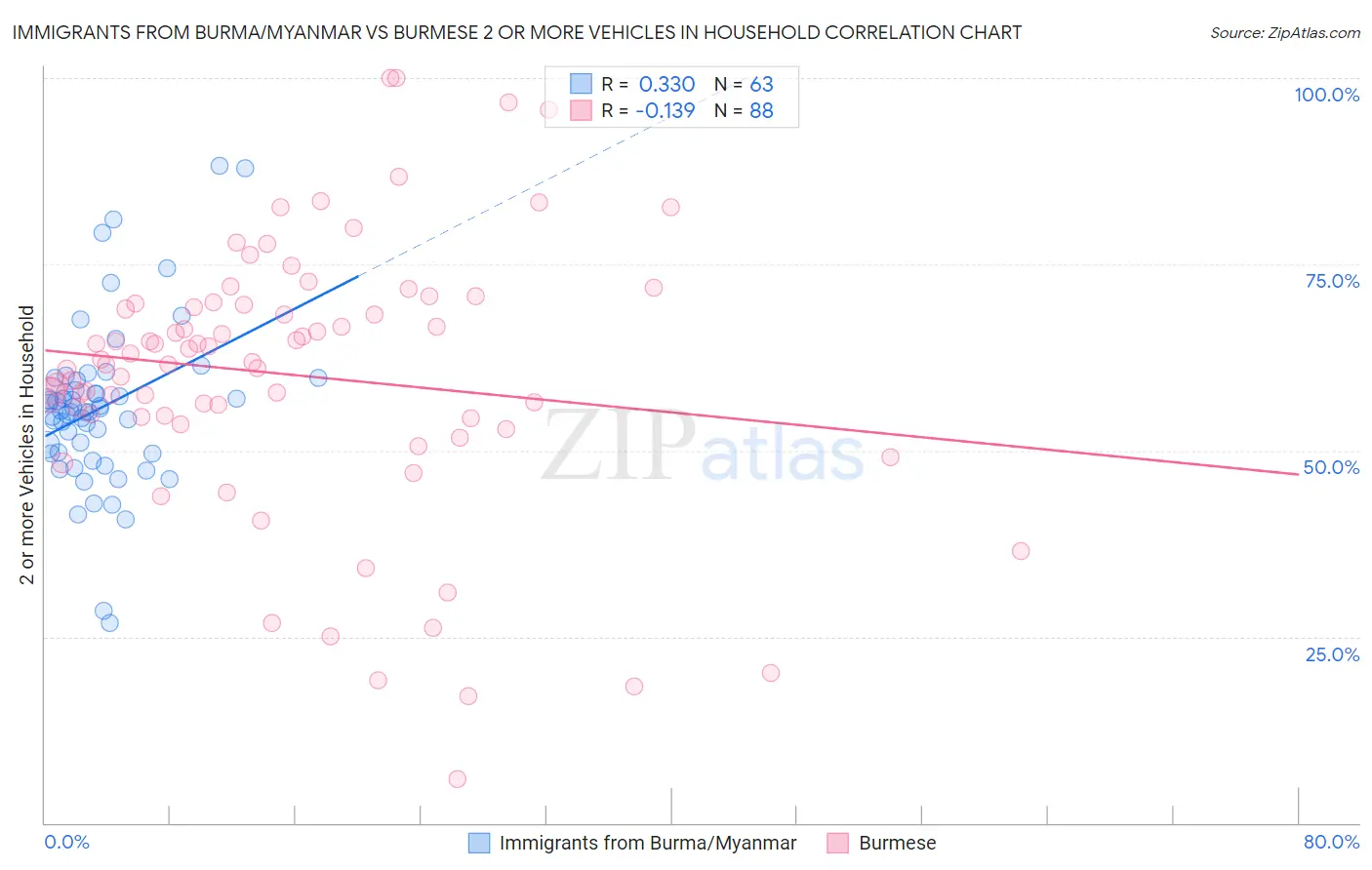 Immigrants from Burma/Myanmar vs Burmese 2 or more Vehicles in Household