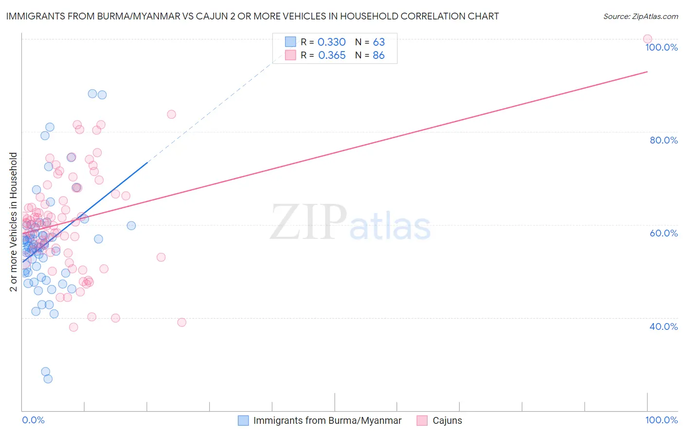 Immigrants from Burma/Myanmar vs Cajun 2 or more Vehicles in Household