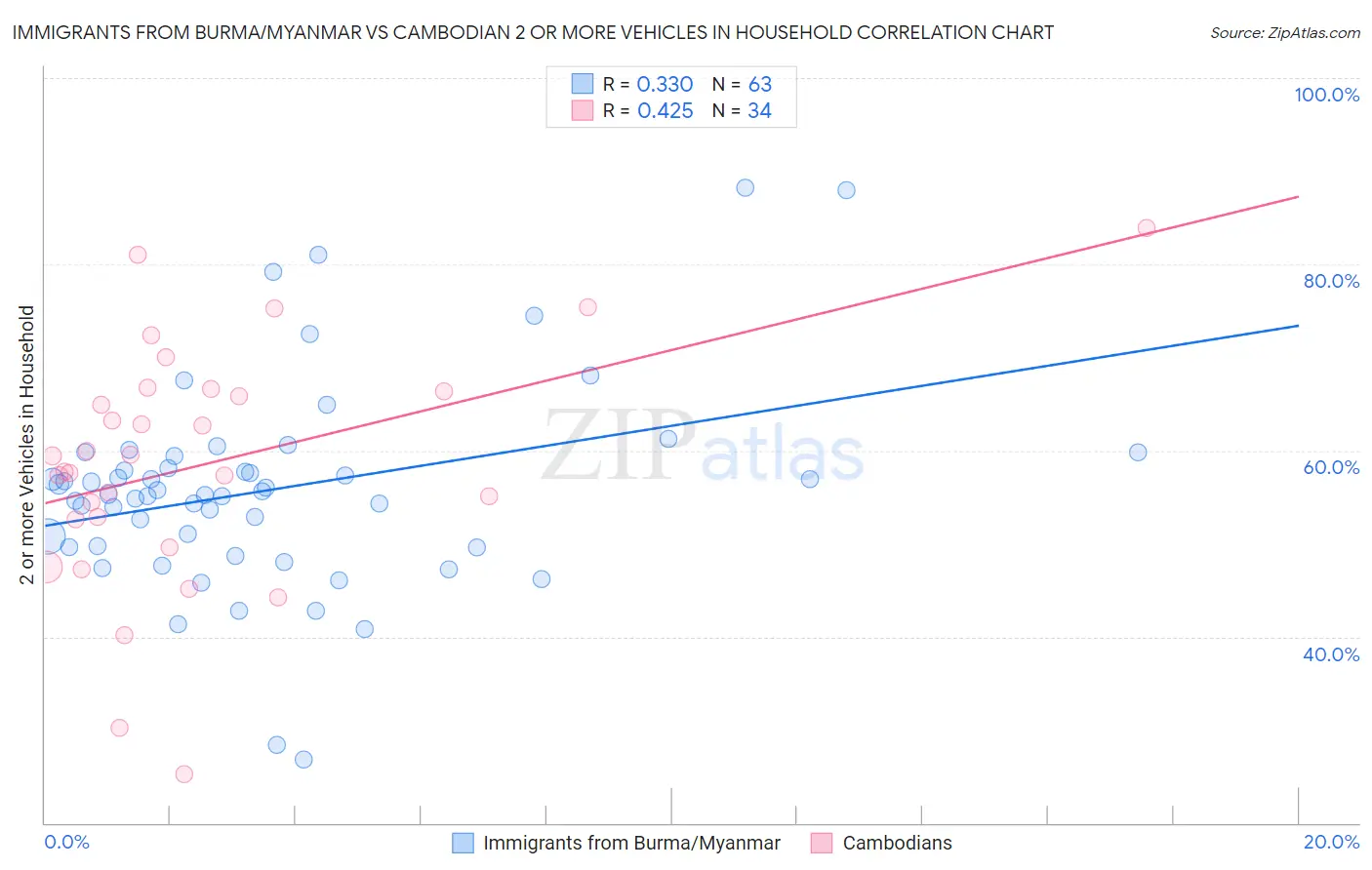 Immigrants from Burma/Myanmar vs Cambodian 2 or more Vehicles in Household