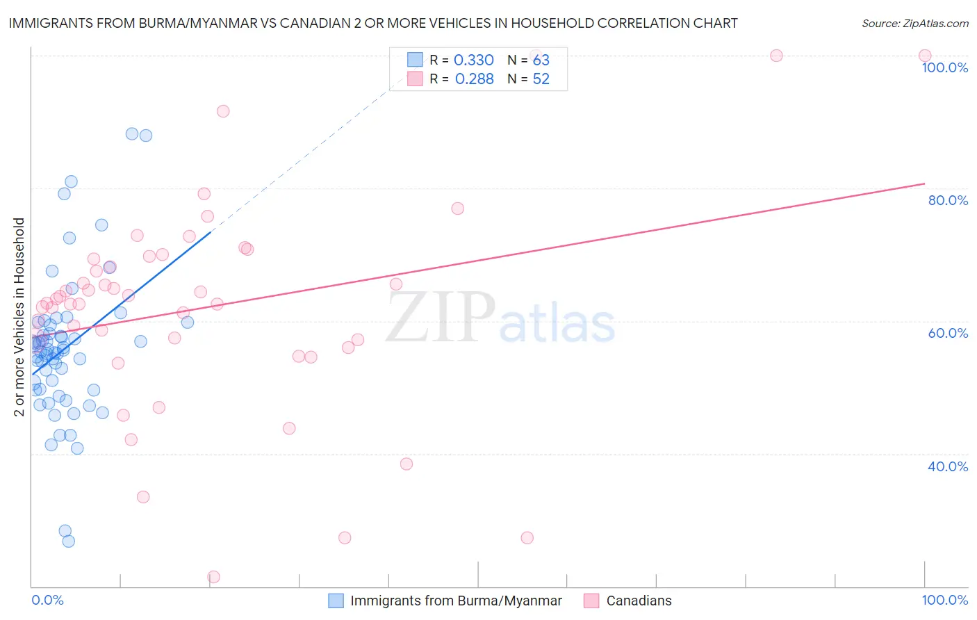 Immigrants from Burma/Myanmar vs Canadian 2 or more Vehicles in Household