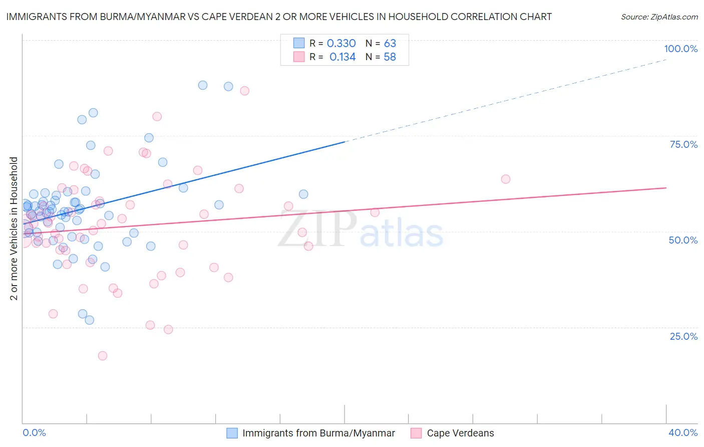 Immigrants from Burma/Myanmar vs Cape Verdean 2 or more Vehicles in Household