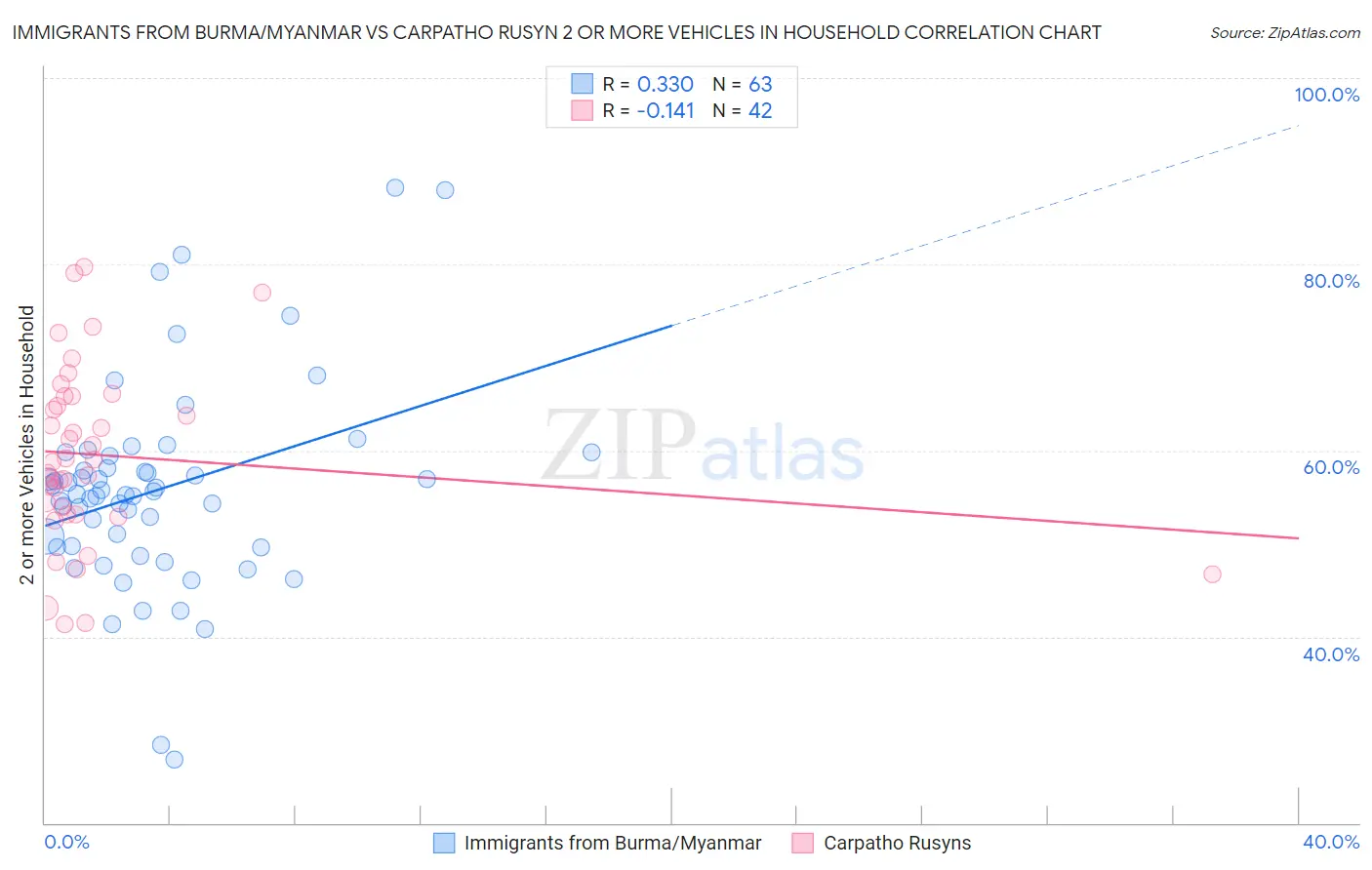 Immigrants from Burma/Myanmar vs Carpatho Rusyn 2 or more Vehicles in Household