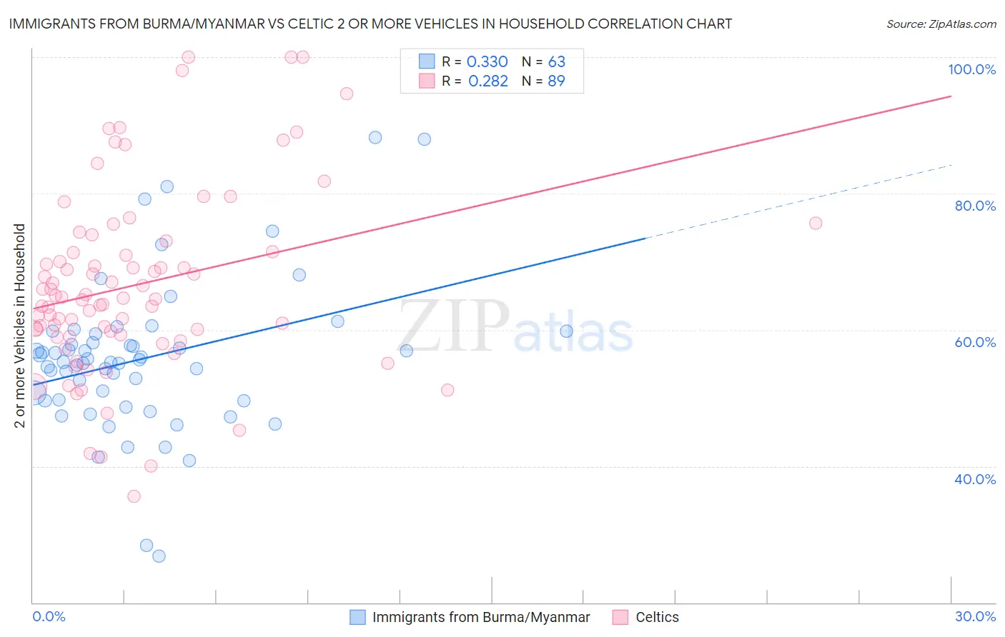 Immigrants from Burma/Myanmar vs Celtic 2 or more Vehicles in Household