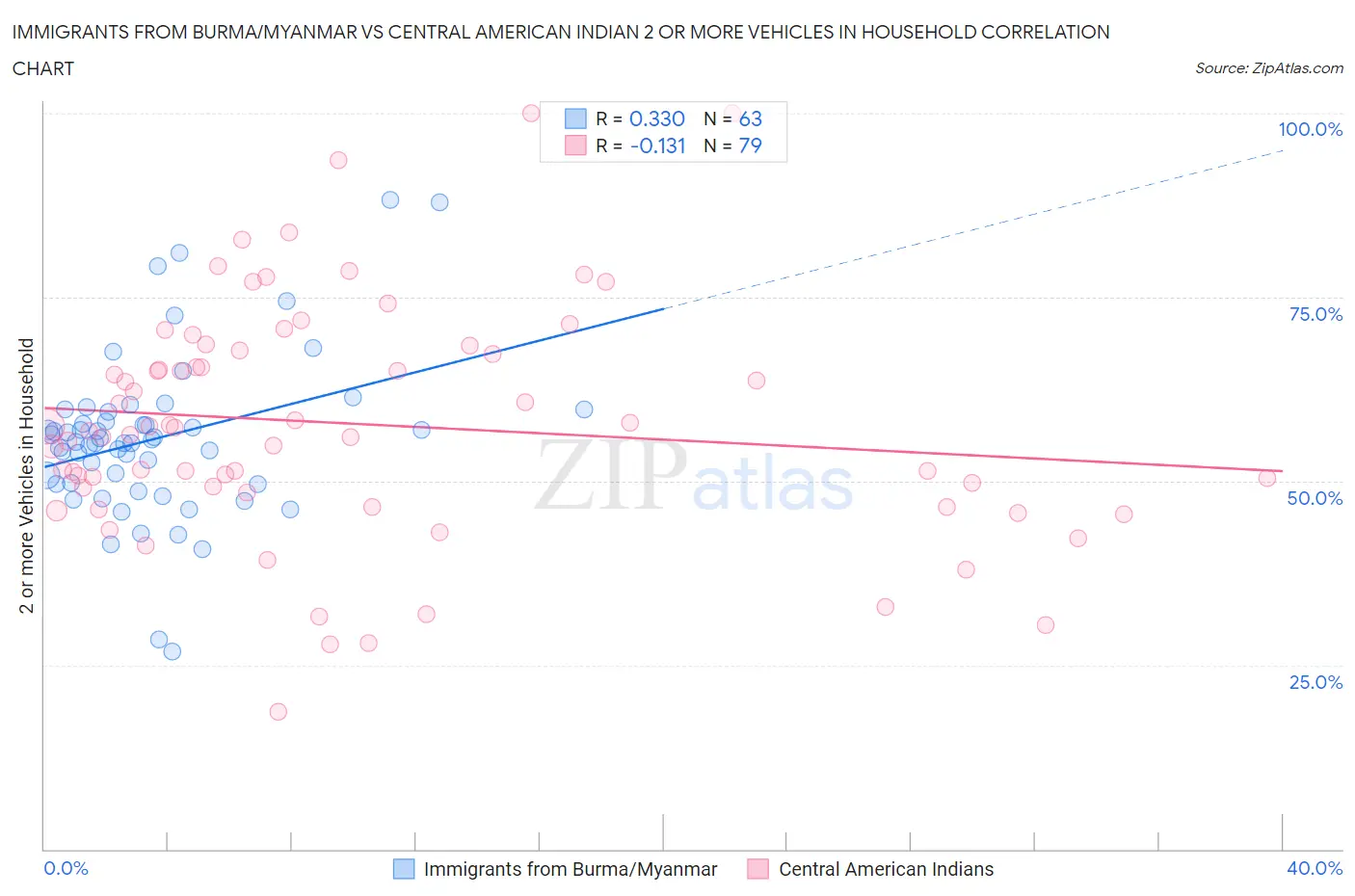 Immigrants from Burma/Myanmar vs Central American Indian 2 or more Vehicles in Household