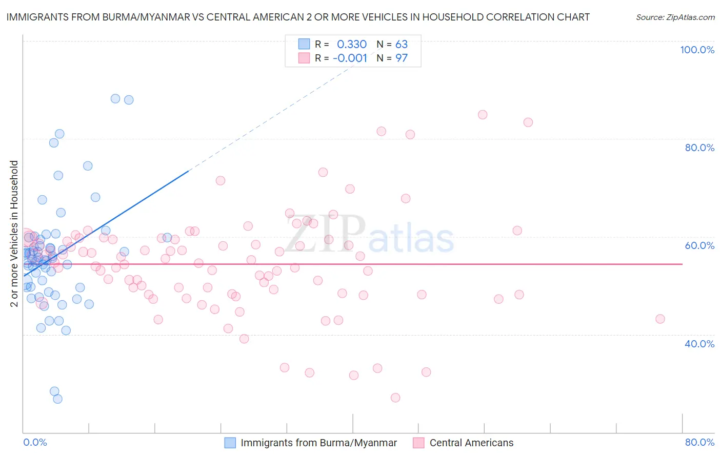 Immigrants from Burma/Myanmar vs Central American 2 or more Vehicles in Household
